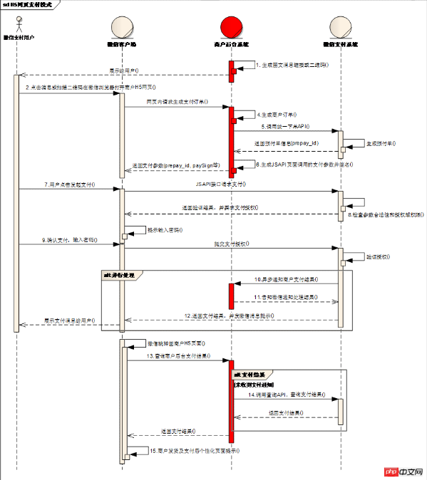 公眾號支付接口的開發